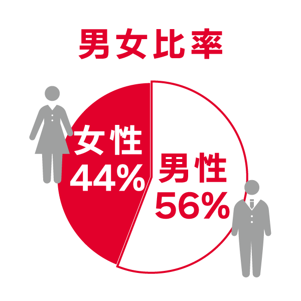 男女比率／男性：56％　女性：44％