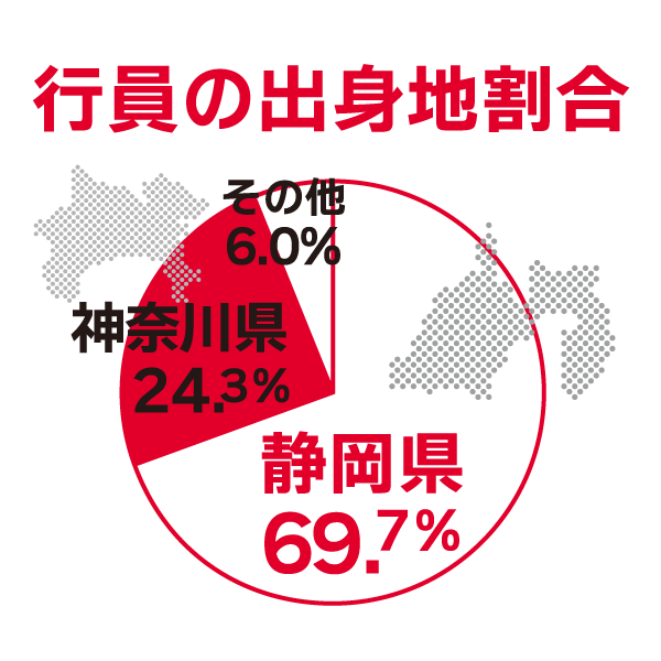 行員の出身地割合／静岡県69.7％　神奈川県24.3％　その他6.0％